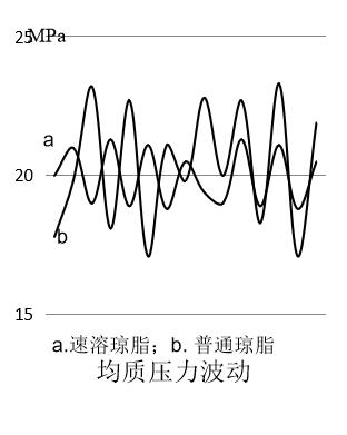均質(zhì)壓力波動(dòng).jpg